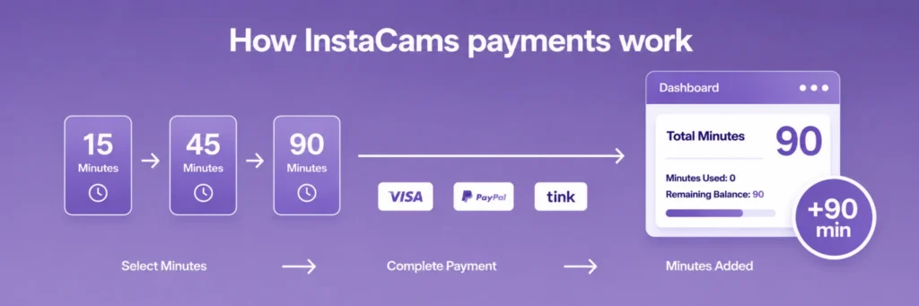 payment steps on instacams